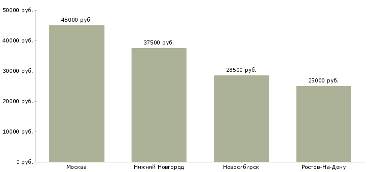 Поиск работы помощник в отдел подбора персонала-Медиана зарплаты для вакансии «помощник в отдел подбора персонала» в других городах