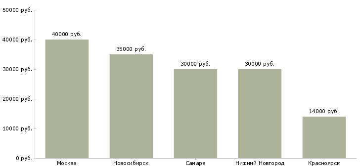 Поиск работы продавец в отдел бытовой техники-Медиана зарплаты для вакансии «продавец в отдел бытовой техники» в других городах