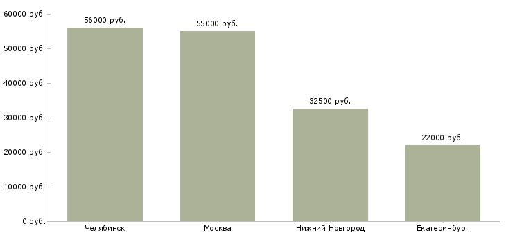 Поиск работы работник на склад косметики-Медиана зарплаты для вакансии «работник на склад косметики» в других городах