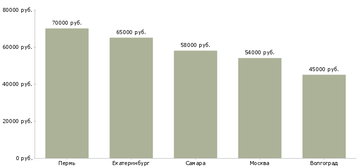 Поиск работы сортировщики и упаковщики на склад-Медиана зарплаты для вакансии «сортировщики и упаковщики на склад» в других городах