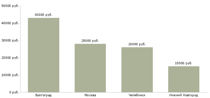 Поиск работы стажер должность менеджера по продажам-Медиана зарплаты для вакансии «стажер должность менеджера по продажам» в других городах