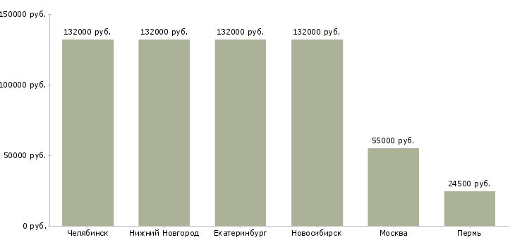 Поиск работы технолог индустриального питания-Медиана зарплаты для вакансии «технолог индустриального питания» в других городах