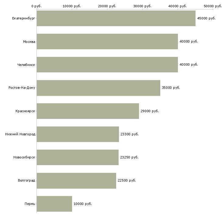 Поиск работы требуется старший менеджер-Медиана зарплаты для вакансии «требуется старший менеджер» в других городах