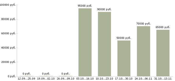 Вакансии «администратор microsoft project server»-Медиана зарплаты по вакансии «администратор microsoft project server» за 2 месяца