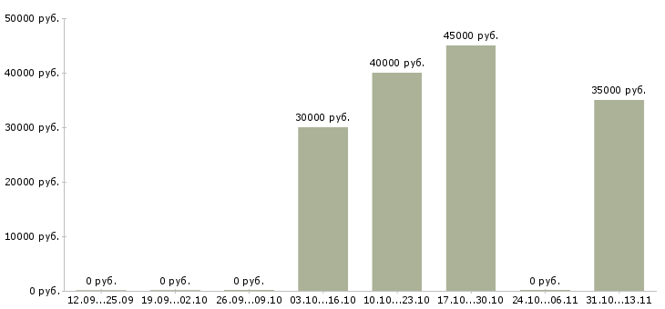 Вакансии «администратор летнего кафе»-Медиана зарплаты по вакансии «администратор летнего кафе» за 2 месяца