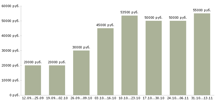Вакансии «активный менеджер по развитию продаж»-Медиана зарплаты по вакансии «активный менеджер по развитию продаж» за 2 месяца
