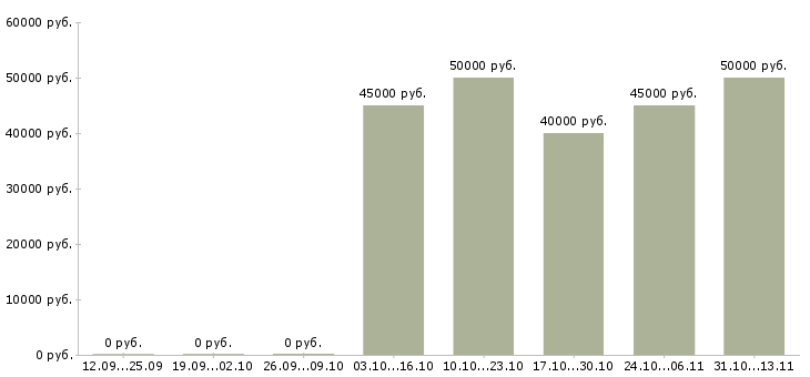 Вакансии «аналитик по прогнозированию продаж»-Медиана зарплаты по вакансии «аналитик по прогнозированию продаж» за 2 месяца