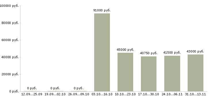 Вакансии «ведущий специалист отдела договорной работы»-Медиана зарплаты по вакансии «ведущий специалист отдела договорной работы» за 2 месяца