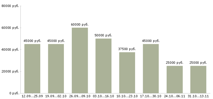 Вакансии «водитель на грузовой маз камаз»-Медиана зарплаты по вакансии «водитель на грузовой маз камаз» за 2 месяца