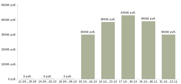 Вакансии «горничная в гостиницу 4 звезды»-Медиана зарплаты по вакансии «горничная в гостиницу 4 звезды» за 2 месяца