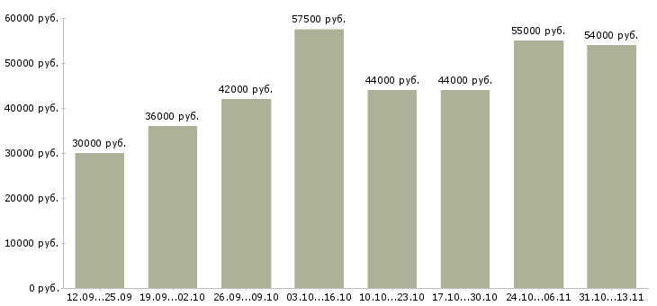 Вакансии «грузчик электроники на склад»-Медиана зарплаты по вакансии «грузчик электроники на склад» за 2 месяца