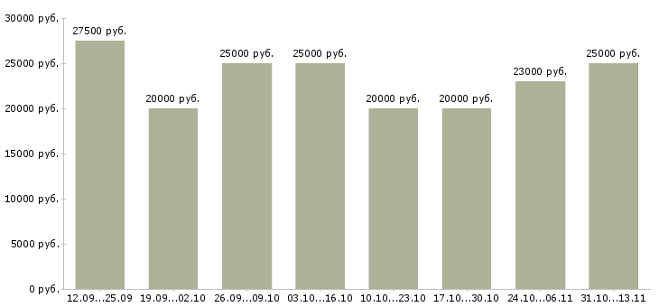 Вакансии «и подработка с обучением»-Медиана зарплаты по вакансии «и подработка с обучением» за 2 месяца