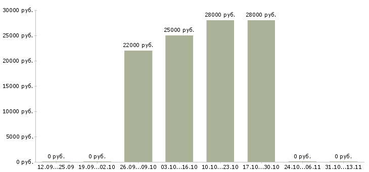 Вакансии «кассир в офисную столовую»-Медиана зарплаты по вакансии «кассир в офисную столовую» за 2 месяца