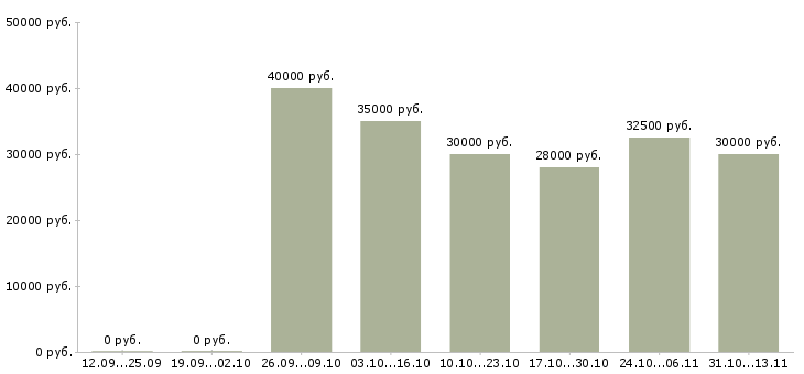 Вакансии «кондитер по мучным изделиям»-Медиана зарплаты по вакансии «кондитер по мучным изделиям» за 2 месяца
