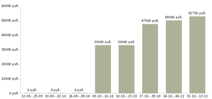 Вакансии «мастер участка дорожного строительства»-Медиана зарплаты по вакансии «мастер участка дорожного строительства» за 2 месяца