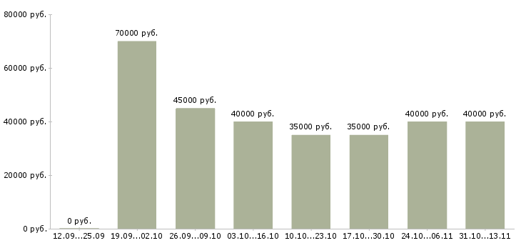 Вакансии «менеджер корпоративного направления»-Медиана зарплаты по вакансии «менеджер корпоративного направления» за 2 месяца
