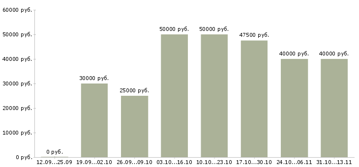 Вакансии «менеджер отдела поддержки продаж»-Медиана зарплаты по вакансии «менеджер отдела поддержки продаж» за 2 месяца