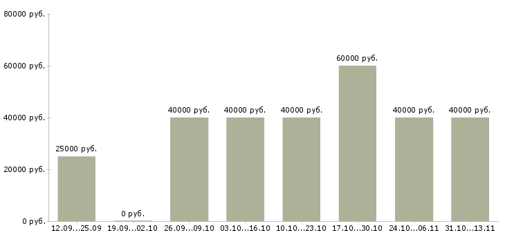 Вакансии «менеджер по закупкам коммерческого отдела»-Медиана зарплаты по вакансии «менеджер по закупкам коммерческого отдела» за 2 месяца
