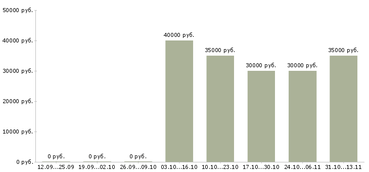 Вакансии «менеджер по оптовым продажам инструмента»-Медиана зарплаты по вакансии «менеджер по оптовым продажам инструмента» за 2 месяца