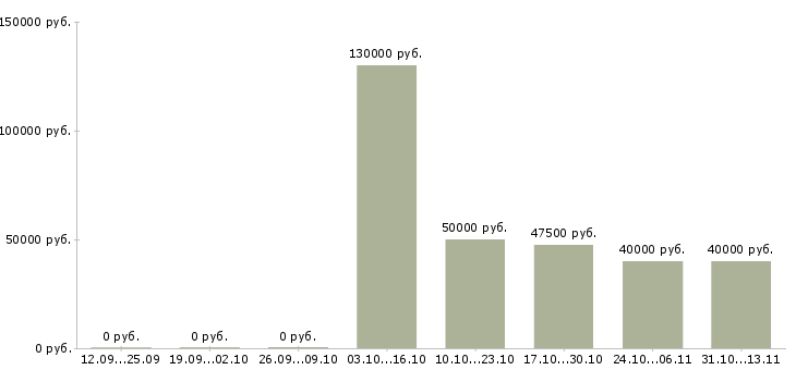 Вакансии «менеджер по продаже кипиа»-Медиана зарплаты по вакансии «менеджер по продаже кипиа» за 2 месяца