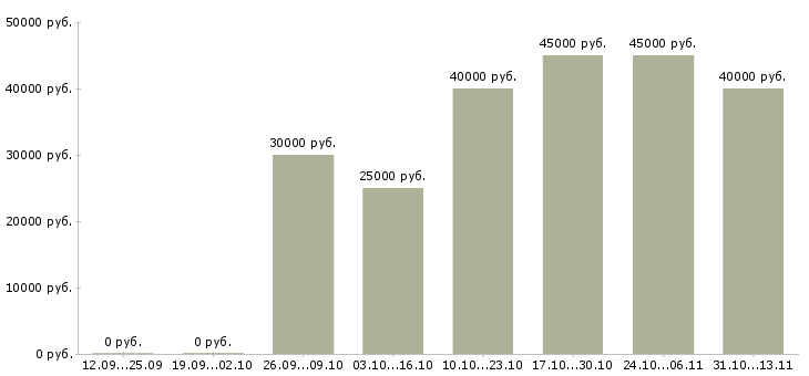 Вакансии «монтажник слаботочных систем связи»-Медиана зарплаты по вакансии «монтажник слаботочных систем связи» за 2 месяца