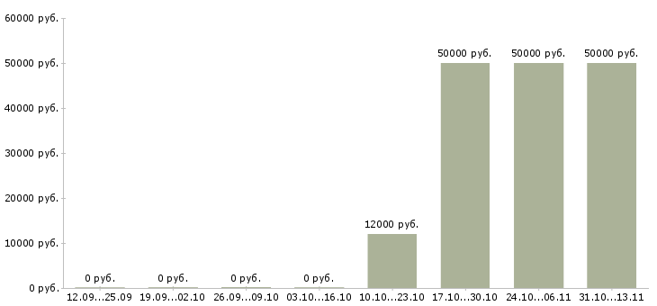 Вакансии «повар с функциями домработницы»-Медиана зарплаты по вакансии «повар с функциями домработницы» за 2 месяца