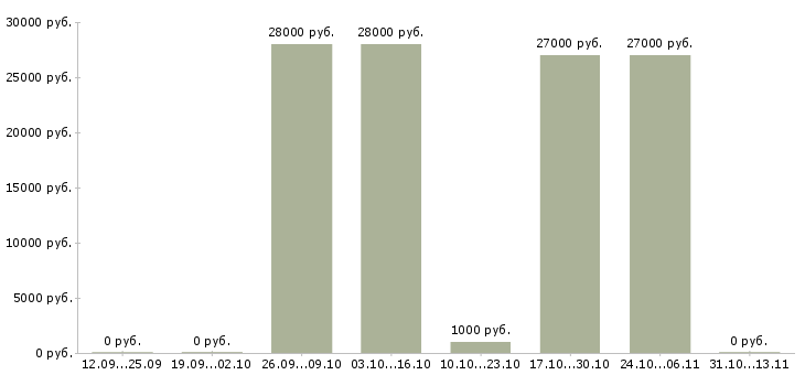 Вакансии «повар универсал в офисную столовую»-Медиана зарплаты по вакансии «повар универсал в офисную столовую» за 2 месяца