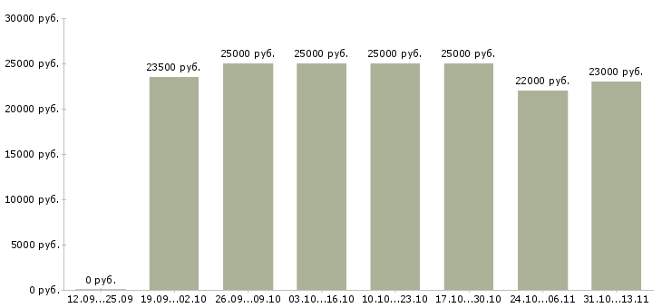 Вакансии «подработка для женщин в интернете»-Медиана зарплаты по вакансии «подработка для женщин в интернете» за 2 месяца