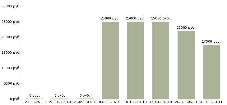 Вакансии «продавец бижутерии и аксессуаров»-Медиана зарплаты по вакансии «продавец бижутерии и аксессуаров» за 2 месяца