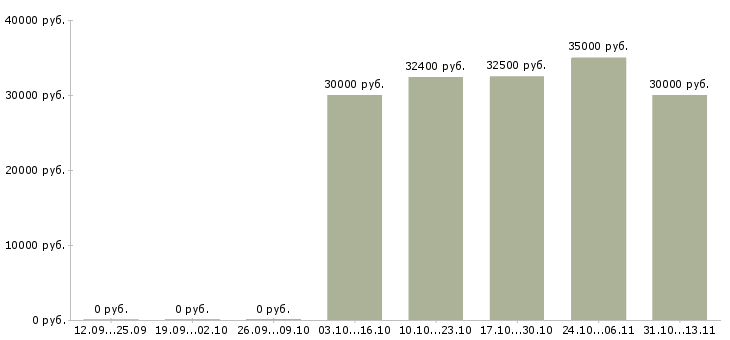 Вакансии «продавец в отдел бытовой техники»-Медиана зарплаты по вакансии «продавец в отдел бытовой техники» за 2 месяца