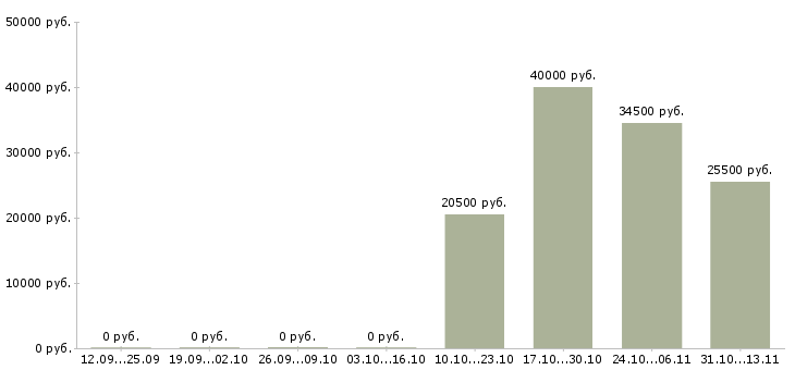 Вакансии «работник в магазин за прилавок»-Медиана зарплаты по вакансии «работник в магазин за прилавок» за 2 месяца