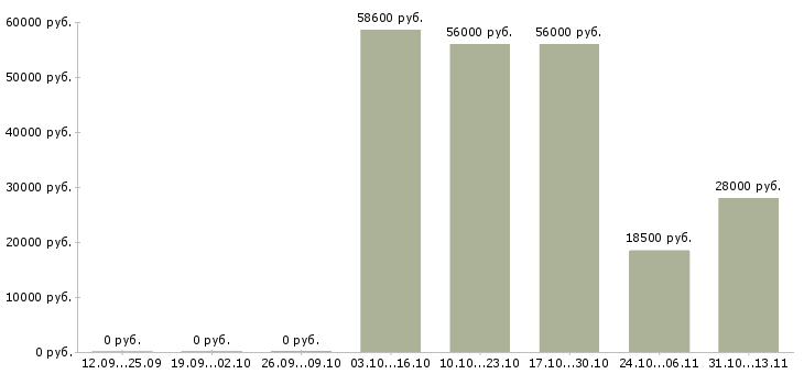 Вакансии «разнорабочий на покос травы»-Медиана зарплаты по вакансии «разнорабочий на покос травы» за 2 месяца