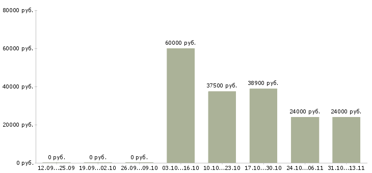 Вакансии «секретарь в приемной генерального директора»-Медиана зарплаты по вакансии «секретарь в приемной генерального директора» за 2 месяца