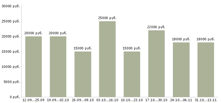 Вакансии «совмещение свободный график»-Медиана зарплаты по вакансии «совмещение свободный график» за 2 месяца