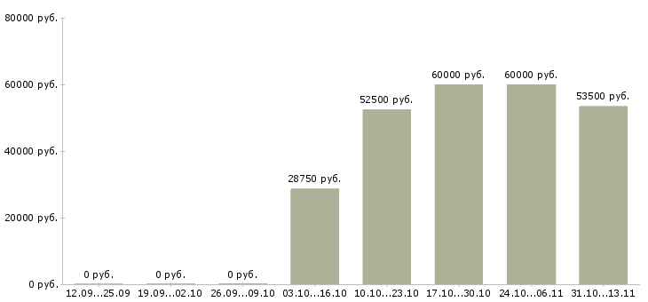 Вакансии «специалист отдела развития технологий»-Медиана зарплаты по вакансии «специалист отдела развития технологий» за 2 месяца