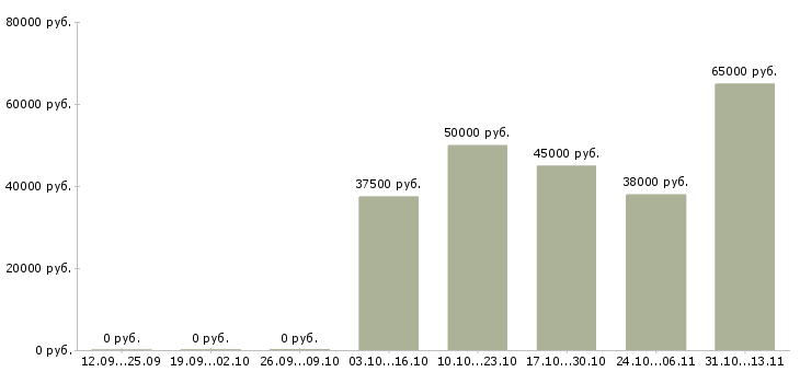Вакансии «стажер по коммерческой недвижимости»-Медиана зарплаты по вакансии «стажер по коммерческой недвижимости» за 2 месяца