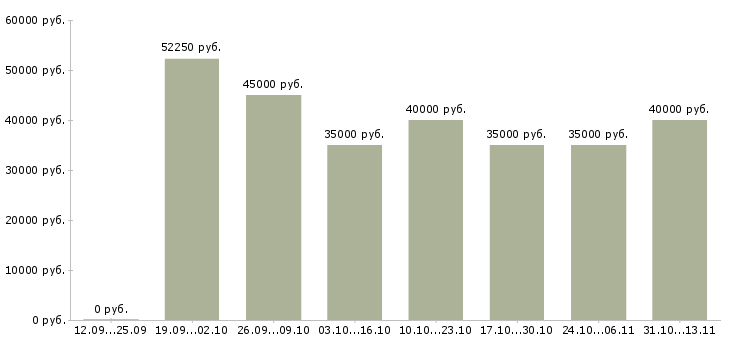 Вакансии «технолог потока»-Медиана зарплаты по вакансии «технолог потока» за 2 месяца