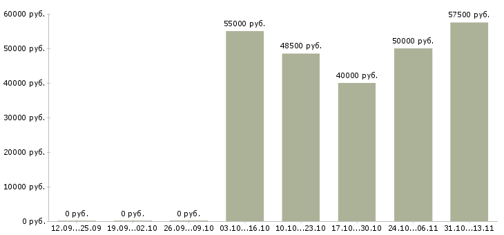 Вакансии «требуется горничная в загородный дом»-Медиана зарплаты по вакансии «требуется горничная в загородный дом» за 2 месяца