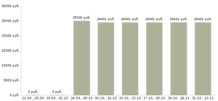 Вакансии «требуется сотрудник архива»-Медиана зарплаты по вакансии «требуется сотрудник архива» за 2 месяца