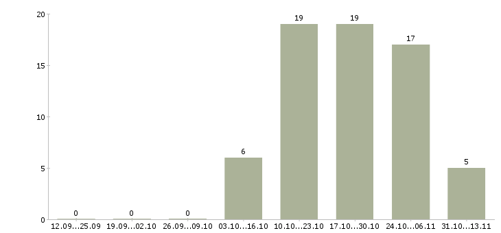 Работа «senior developer scala»-Число вакансий «senior developer scala» на сайте за 2 месяца