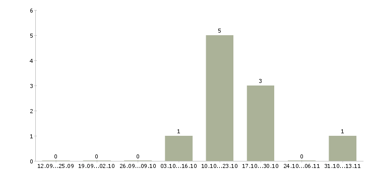 Работа «администратор летнего кафе»-Число вакансий «администратор летнего кафе» на сайте за 2 месяца