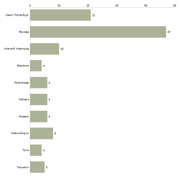 Найти работу администратор серверов систем безопасности-Число вакансий «администратор серверов систем безопасности» на сайте в городах Росcии