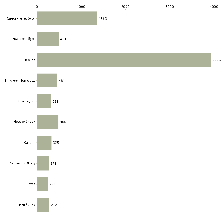 Найти работу активный менеджер по развитию продаж-Число вакансий «активный менеджер по развитию продаж» на сайте в городах Росcии