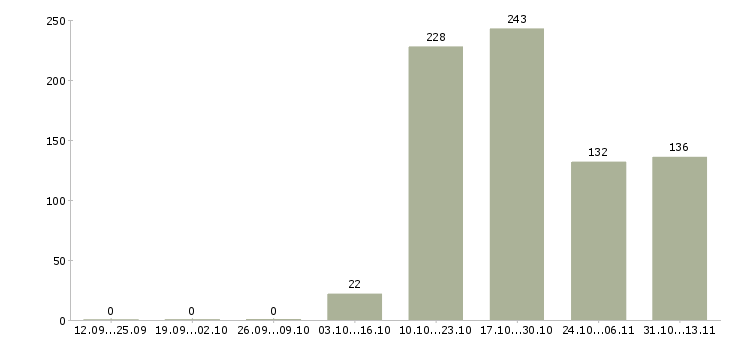 Работа «аналитик по прогнозированию продаж»-Число вакансий «аналитик по прогнозированию продаж» на сайте за 2 месяца