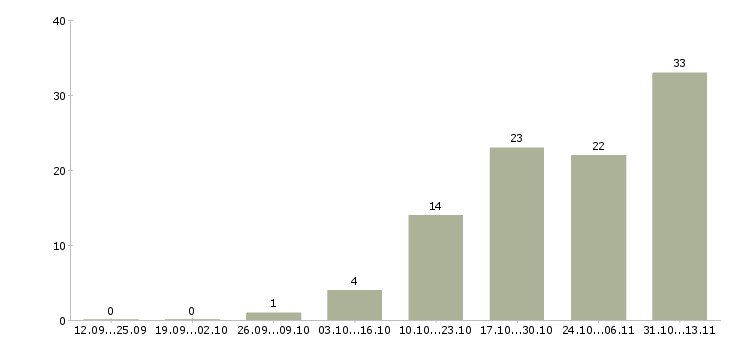 Работа «бухгалтер по учету командировочных расходов»-Число вакансий «бухгалтер по учету командировочных расходов» на сайте за 2 месяца