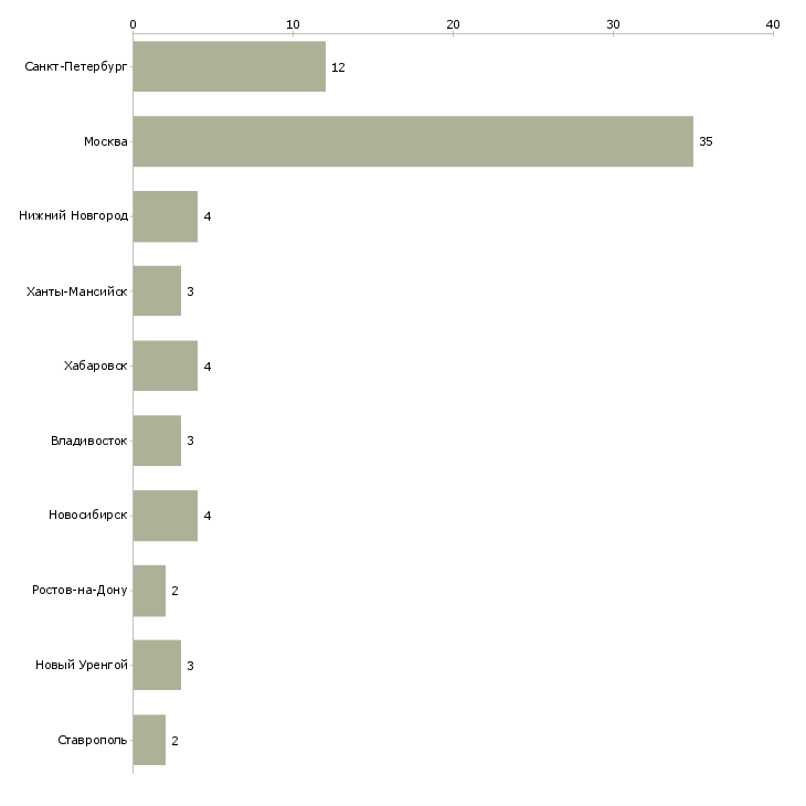 Найти работу ведущий специалист отдела договорной работы-Число вакансий «ведущий специалист отдела договорной работы» на сайте в городах Росcии
