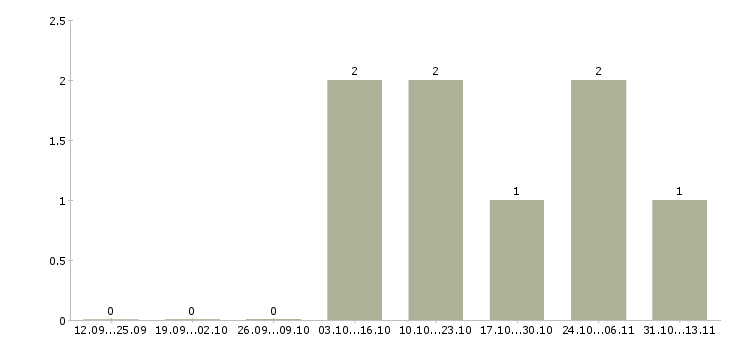 Работа «водитель магистрального тягача»-Число вакансий «водитель магистрального тягача» на сайте за 2 месяца