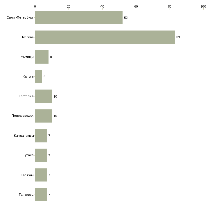 Найти работу грузчик электроники на склад-Число вакансий «грузчик электроники на склад» на сайте в городах Росcии