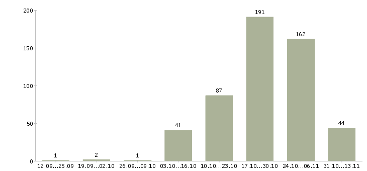 Работа «грузчик электроники на склад»-Число вакансий «грузчик электроники на склад» на сайте за 2 месяца