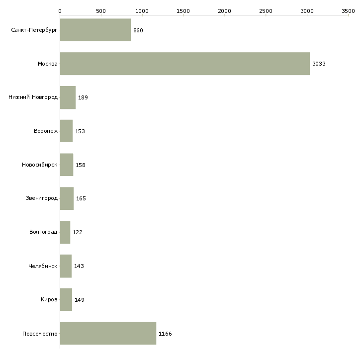 Найти работу и подработка с обучением-Число вакансий «и подработка с обучением» на сайте в городах Росcии